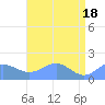 Wake Island tide chart for Saturday, May 18, 2024
