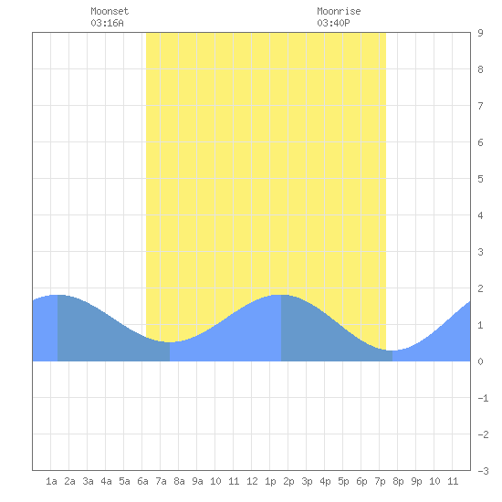 Wake Island tide chart for Sunday, May 19, 2024