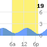 Wake Island tide chart for Sunday, May 19, 2024
