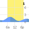 Wake Island tide chart for Wednesday, May 1, 2024