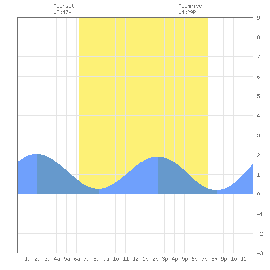 Wake Island tide chart for Monday, May 20, 2024