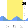 Wake Island tide chart for Monday, May 20, 2024