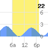 Wake Island tide chart for Wednesday, May 22, 2024