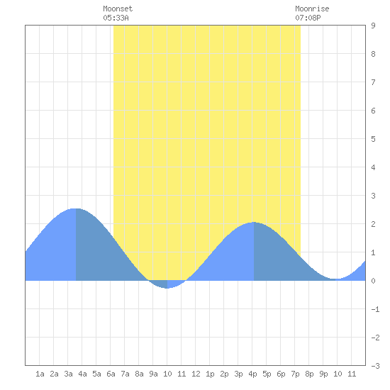 Wake Island tide chart for Thursday, May 23, 2024
