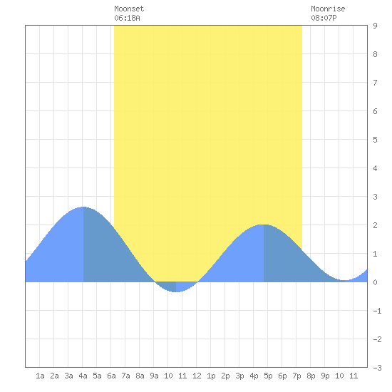 Wake Island tide chart for Friday, May 24, 2024