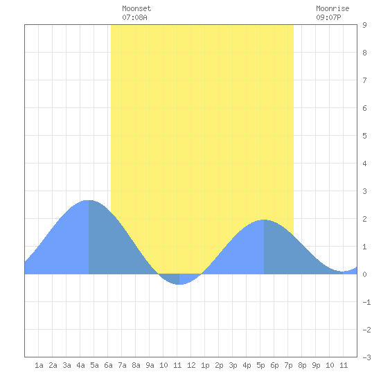 Wake Island tide chart for Saturday, May 25, 2024