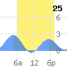 Wake Island tide chart for Saturday, May 25, 2024