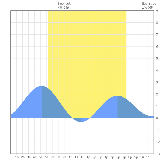Wake Island tide chart for Sunday, May 26, 2024