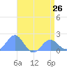 Wake Island tide chart for Sunday, May 26, 2024