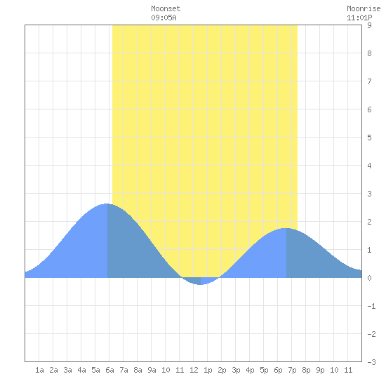 Wake Island tide chart for Monday, May 27, 2024