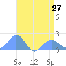 Wake Island tide chart for Monday, May 27, 2024