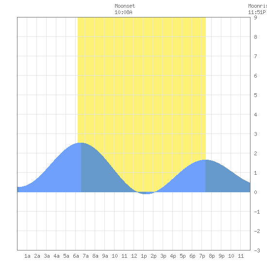 Wake Island tide chart for Tuesday, May 28, 2024