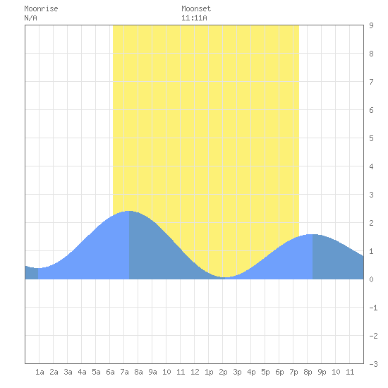 Wake Island tide chart for Wednesday, May 29, 2024