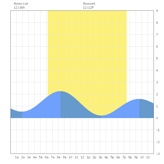 Wake Island tide chart for Thursday, May 30, 2024