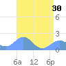 Wake Island tide chart for Thursday, May 30, 2024