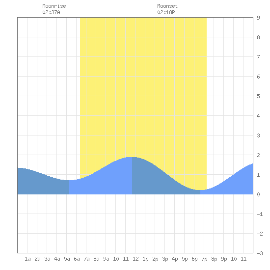 Wake Island tide chart for Friday, May 3, 2024