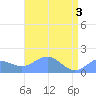 Wake Island tide chart for Friday, May 3, 2024