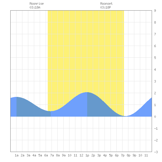 Wake Island tide chart for Saturday, May 4, 2024