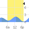 Wake Island tide chart for Saturday, May 4, 2024