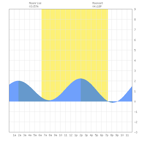 Wake Island tide chart for Sunday, May 5, 2024