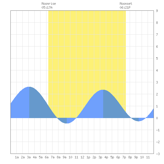 Wake Island tide chart for Tuesday, May 7, 2024