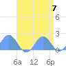 Wake Island tide chart for Tuesday, May 7, 2024