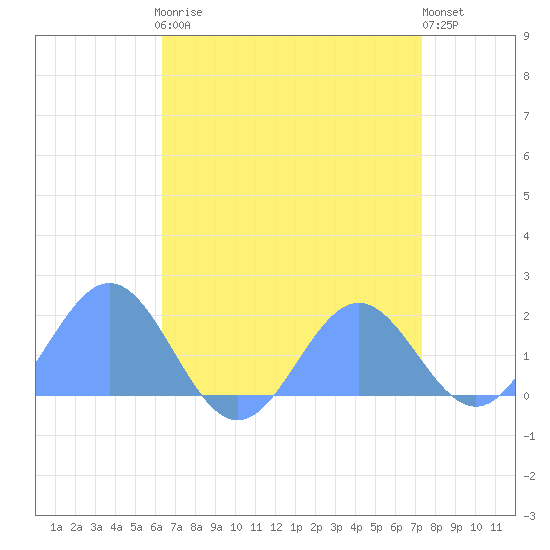 Wake Island tide chart for Wednesday, May 8, 2024