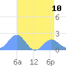 Wake Island tide chart for Monday, June 10, 2024