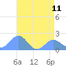 Wake Island tide chart for Tuesday, June 11, 2024