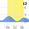 Wake Island tide chart for Wednesday, June 12, 2024