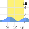 Wake Island tide chart for Thursday, June 13, 2024
