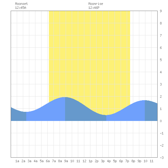 Wake Island tide chart for Friday, June 14, 2024