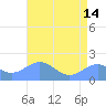 Wake Island tide chart for Friday, June 14, 2024
