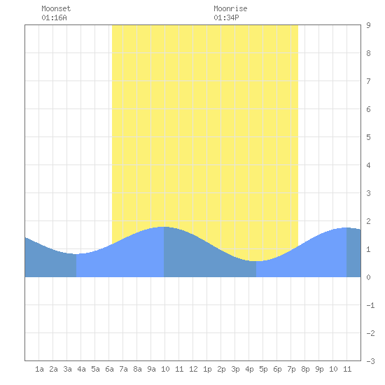 Wake Island tide chart for Saturday, June 15, 2024