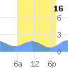 Wake Island tide chart for Sunday, June 16, 2024