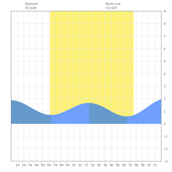 Wake Island tide chart for Monday, June 17, 2024