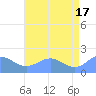 Wake Island tide chart for Monday, June 17, 2024