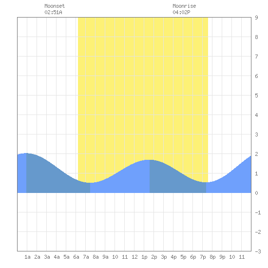 Wake Island tide chart for Tuesday, June 18, 2024