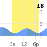 Wake Island tide chart for Tuesday, June 18, 2024