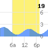 Wake Island tide chart for Wednesday, June 19, 2024
