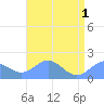 Wake Island tide chart for Saturday, June 1, 2024
