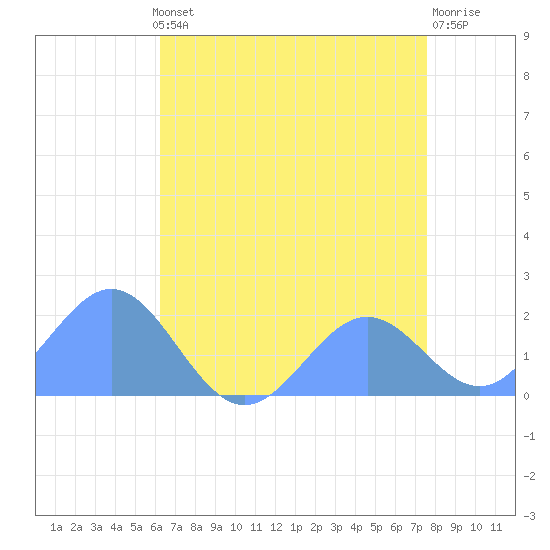 Wake Island tide chart for Saturday, June 22, 2024