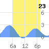 Wake Island tide chart for Sunday, June 23, 2024