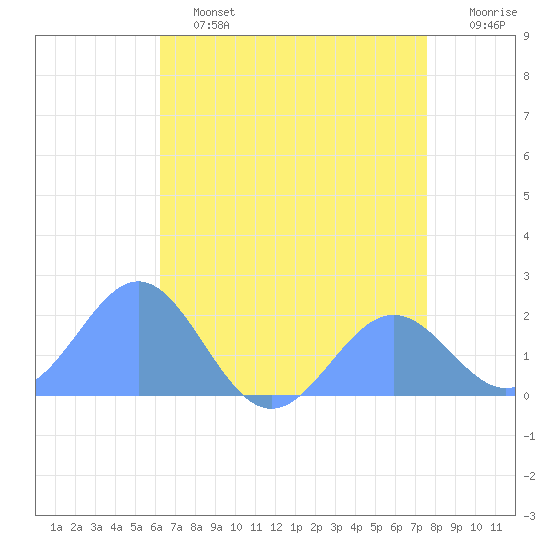 Wake Island tide chart for Monday, June 24, 2024