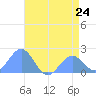 Wake Island tide chart for Monday, June 24, 2024