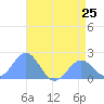 Wake Island tide chart for Tuesday, June 25, 2024