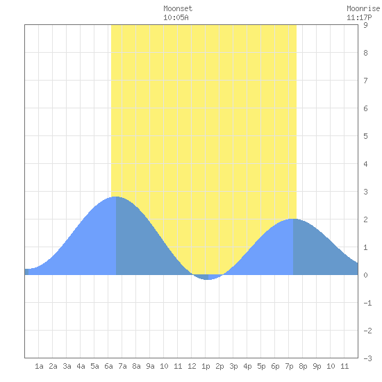 Wake Island tide chart for Wednesday, June 26, 2024