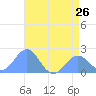 Wake Island tide chart for Wednesday, June 26, 2024