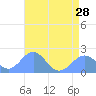 Wake Island tide chart for Friday, June 28, 2024