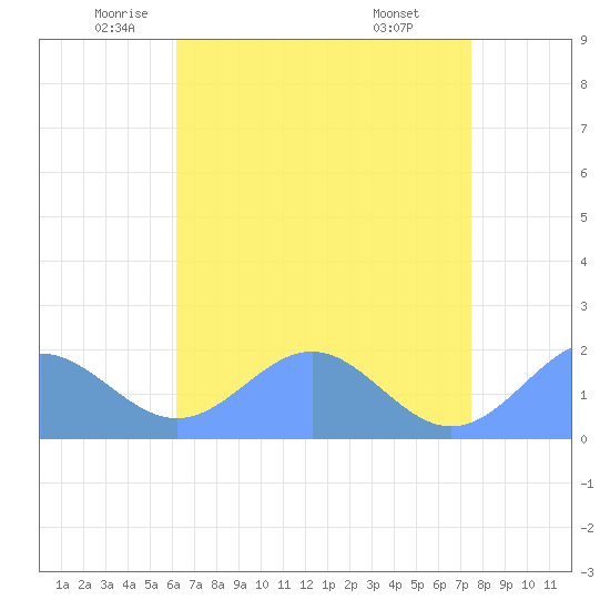 Wake Island tide chart for Sunday, June 2, 2024